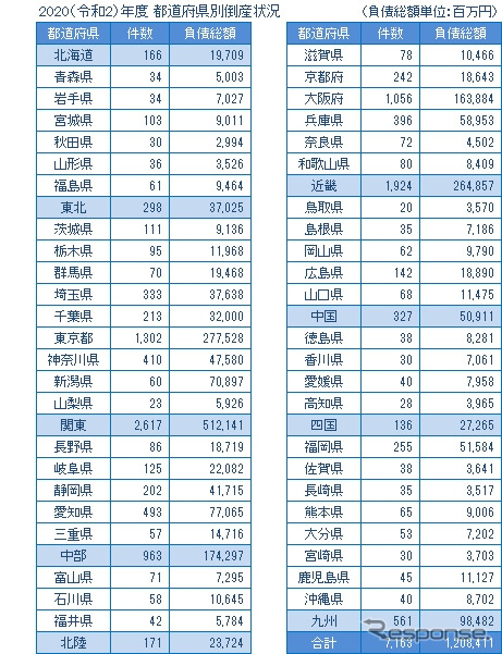 2020年度都道府県別倒産状況