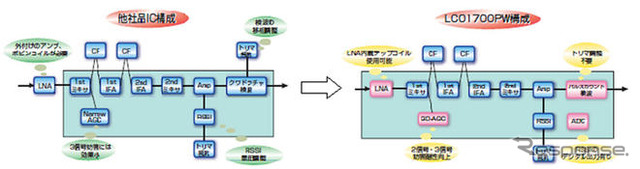 三洋半導体、VICS受信用FM多重チューナーLSIを開発