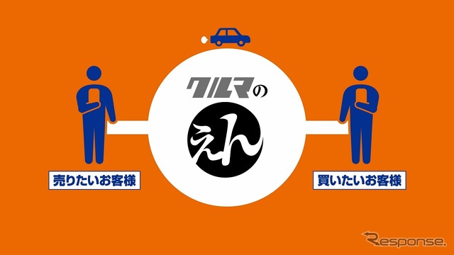 「クルマのえん」の中古車売買サービスイメージ図