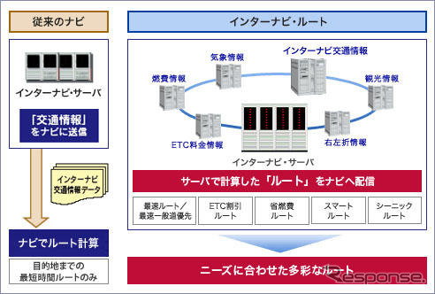 最安? 最速? 最エコ?…インターナビ・ルートを試す
