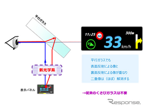 新技術による二重像解消のイメージ