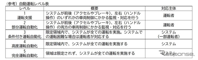 （参考）自動運転レベル表