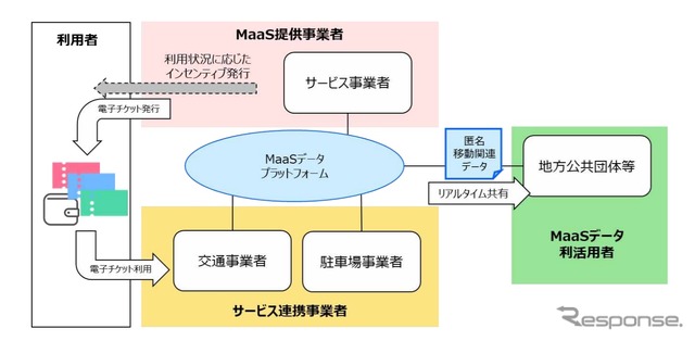 MaaSデータプラットフォームのイメージ