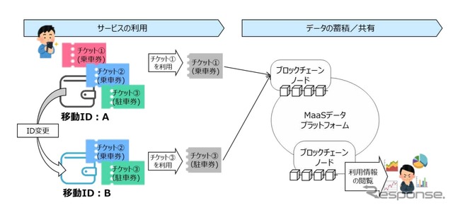 移動関連データの蓄積・共有のイメージ