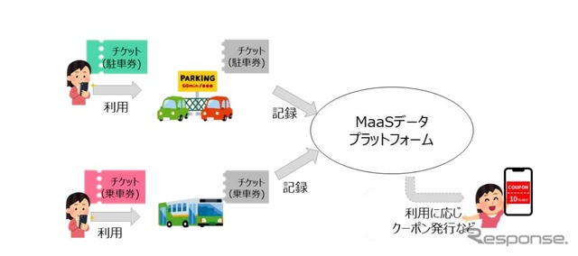 交通サービスと非交通サービス連携のイメージ