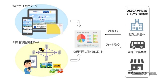 移動関連データなどの可視化イメージ