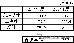 出光、VOC排出量を70％削減…1年前倒しで達成