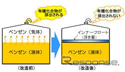 出光、VOC排出量を70％削減…1年前倒しで達成