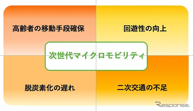実証実験の目的