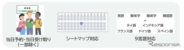 『えきねっと』のリニューアルでは、当日の予約や受取、シートマップを使っての予約、多言語に対応。