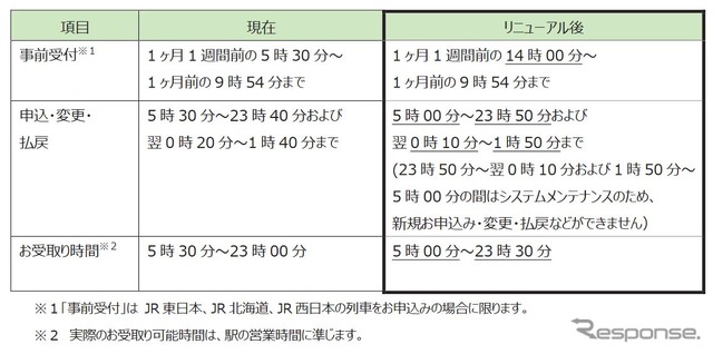 リニューアル時に変更される『えきねっと』の対応時間帯。申込可能人数は最大6人に統一される。