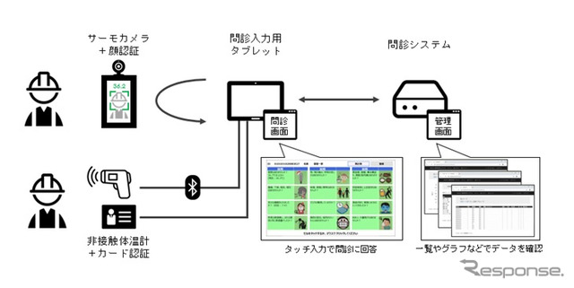 体温体調管理システムの概要