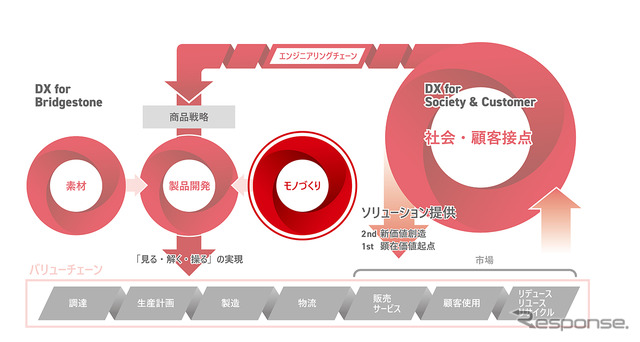 素材開発～製品開発～モノづくりというエンジニアリングチェーン全体でのDX