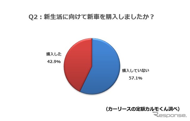 新生活に向けて新車を購入しましたか？