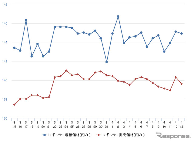 レギュラーガソリン実売価格（「e燃費」調べ）