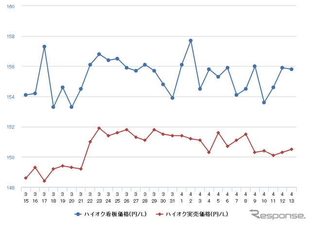 ハイオクガソリン実売価格（「e燃費」調べ）