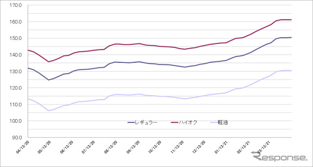 給油所のガソリン小売価格推移（資源エネルギー庁の発表をもとにレスポンス編集部でグラフ作成）