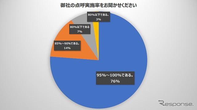 点呼実施率