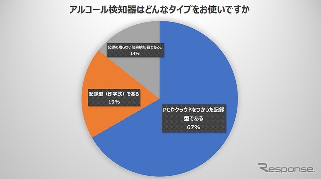 アルコール検知器のタイプ