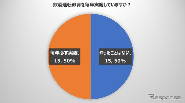 飲酒運転教育を毎年実施しているか