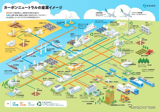 カーボンニュートラルの産業イメージ