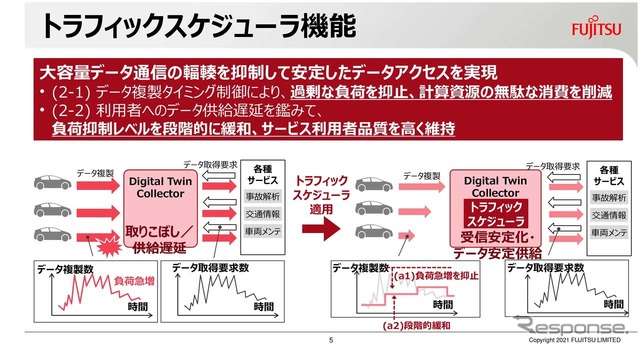 トラフィックスケジューラ機能は大容量データ通信の集中を抑制して安定したデータアクセスを実現する