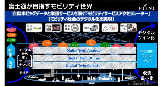 富士通が目指すモビリティ世界。クルマとサービスをデジタルでつないでモビリティ社会のデジタル化を実現する