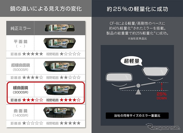 鏡の違いによる見え方の変化/約25％の軽量化に成功