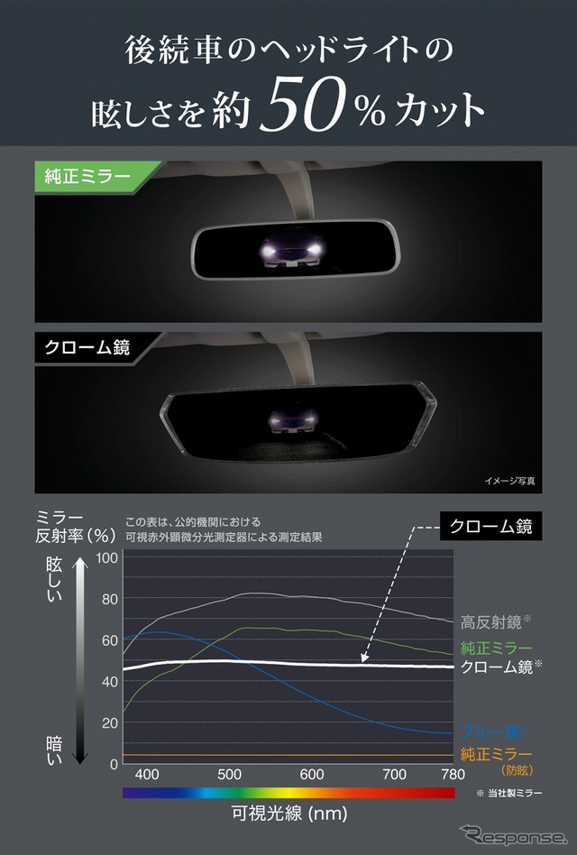 眩しさを約50％カット