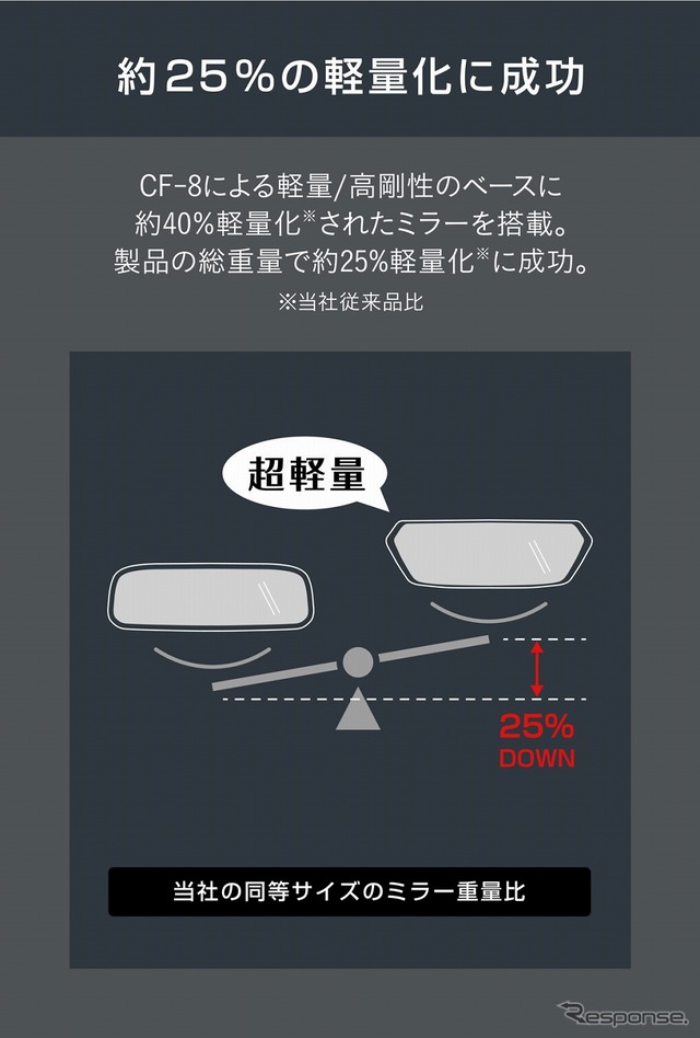 約25％の軽量化に成功