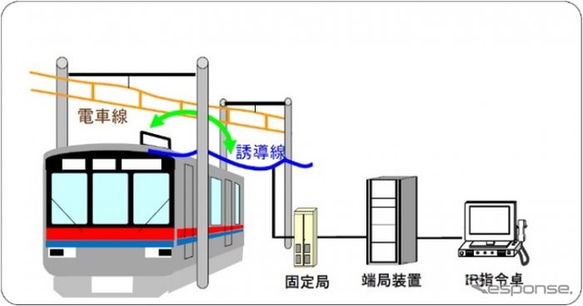 アナログ方式の列車無線。