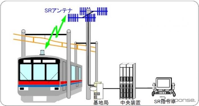 デジタル方式の列車無線。