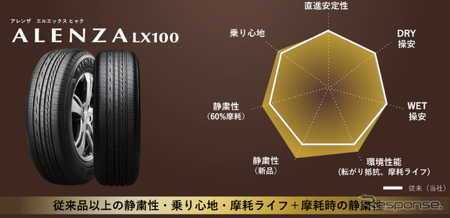 ブリヂストン ALENZA LX100 性能バランス