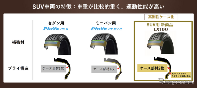 ブリヂストン ALENZA LX100 高剛性ケース化