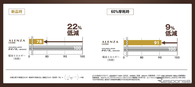 ブリヂストン ALENZA LX100 摩耗性能