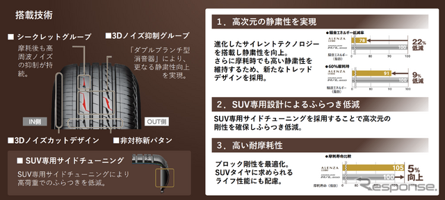 ブリヂストン ALENZA LX100 搭載技術