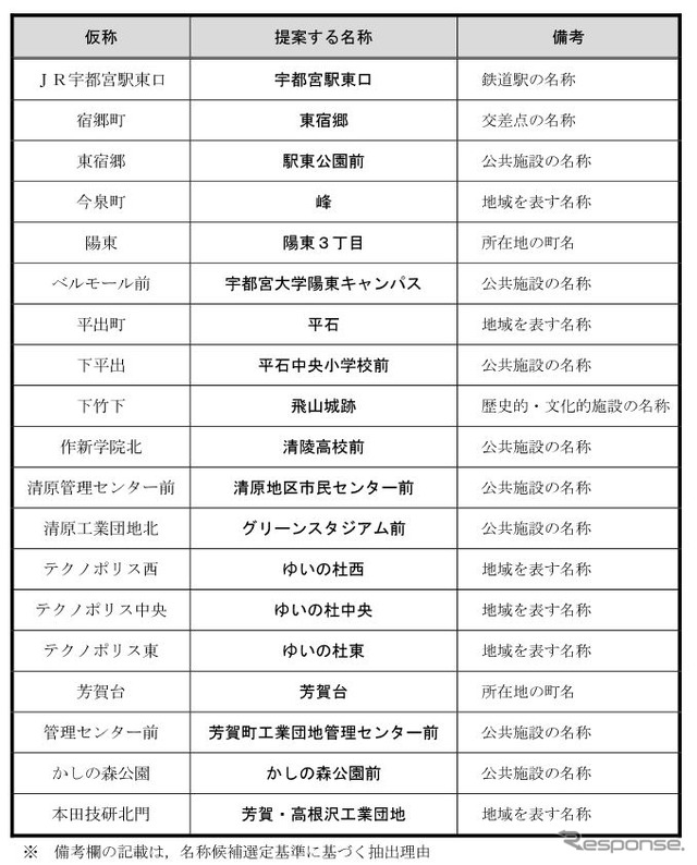 決定した停留場名候補。公共施設や地域を表す名称など、公的なものが選定基準とされた。