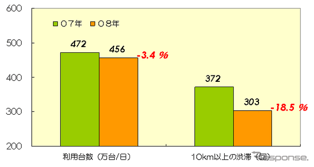 【伊東大厚のトラフィック計量学】原油高と高速道路の交通量