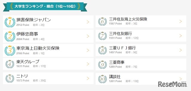 大学生ランキング・総合（1位～10位）