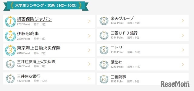 大学生ランキング・文系（1位～10位）