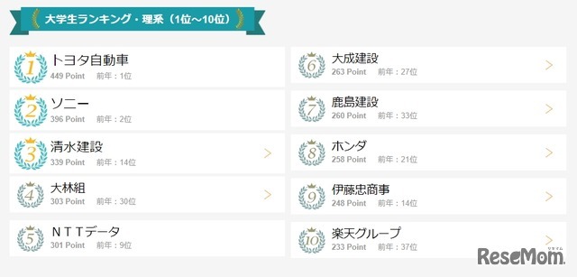 大学生ランキング・理系（1位～10位）