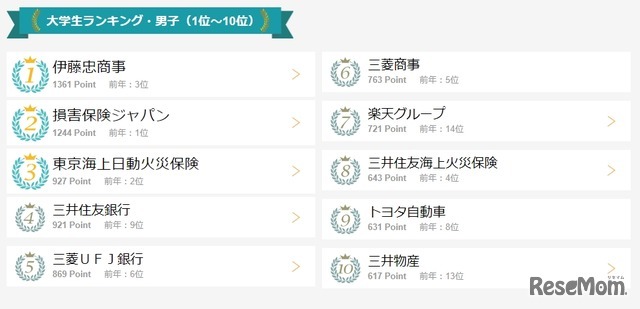 大学生ランキング・男子(1位~10位)