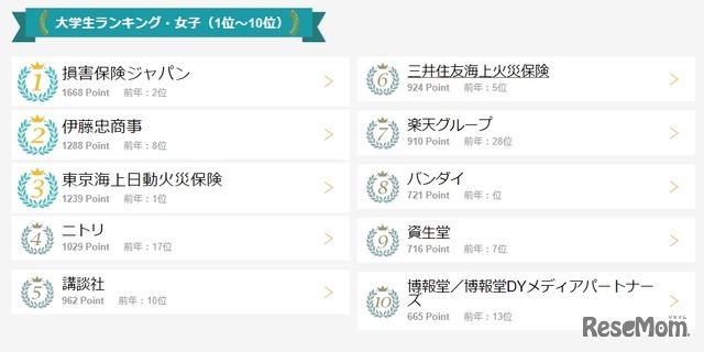 大学生ランキング・女子（1位～10位）