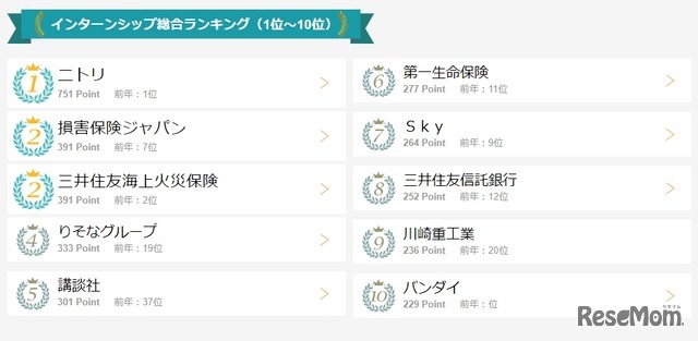 インターンシップ総合ランキング(1位~10位)