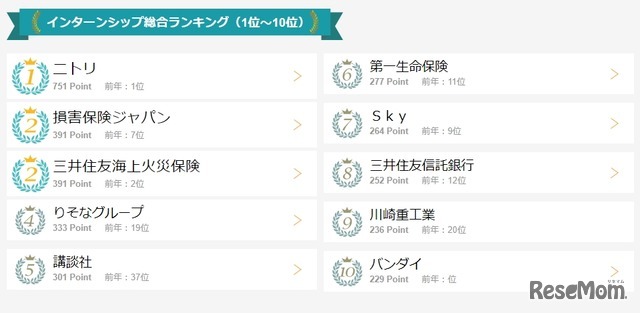 インターンシップ総合ランキング（1位～10位）