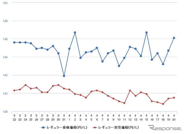 レギュラーガソリン実売価格（「e燃費」調べ）