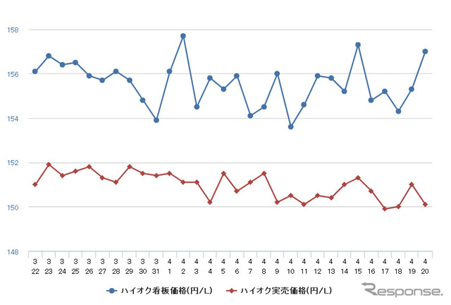ハイオクガソリン実売価格（「e燃費」調べ）