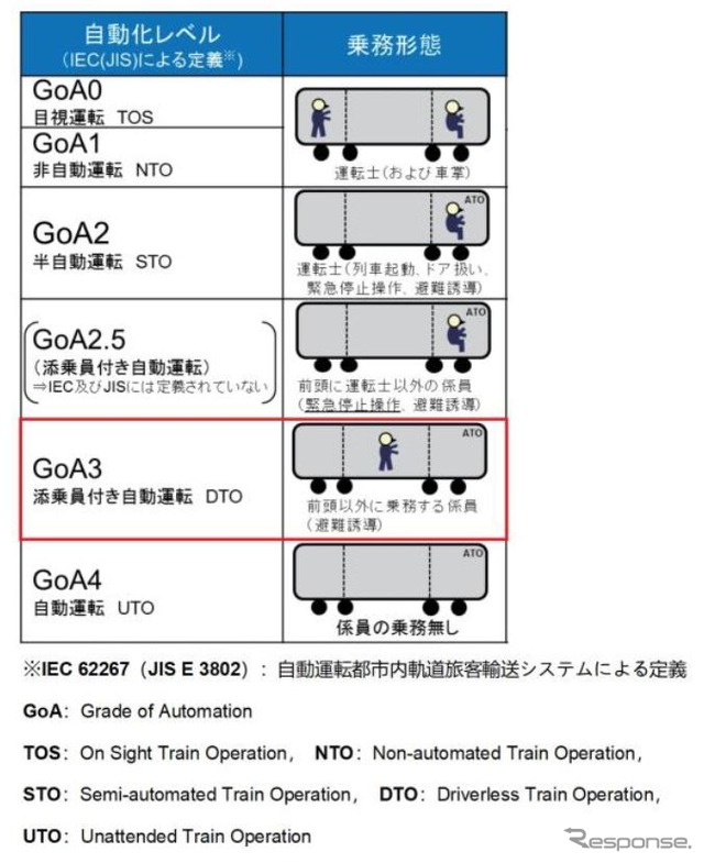 国土交通省の「鉄道における自動運転検討会」で示されている自動運転のレベル定義。東武の検証ではJRより高レベルのGoA3が試される。