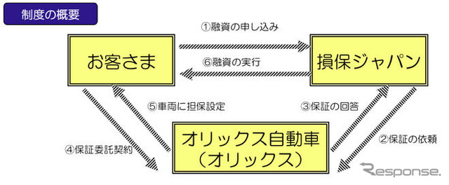 損保ジャパンとオリックス、トラック担保融資制度を開始