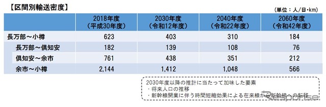 推計に際してベースのひとつとなった長万部~小樽間の区間ごとの輸送密度。北海道後志総合振興局管内で唯一の市である小樽市に近く、札幌への直通客も多い余市~小樽間は比較的高いものの、それでも北海道新幹線札幌延伸から30年後には2018年度の4分の1近くまで低下することが予測されている。
